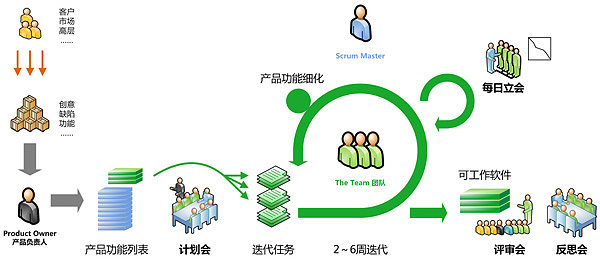 敏捷開(kāi)發(fā)過(guò)程與項(xiàng)目管理 火龍果軟件的實(shí)踐與啟示