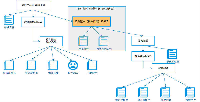 思普PLM與CAD集成 提升企業(yè)產(chǎn)品生命周期管理的數(shù)據(jù)協(xié)同與質(zhì)量管控的能力與價(jià)值分析